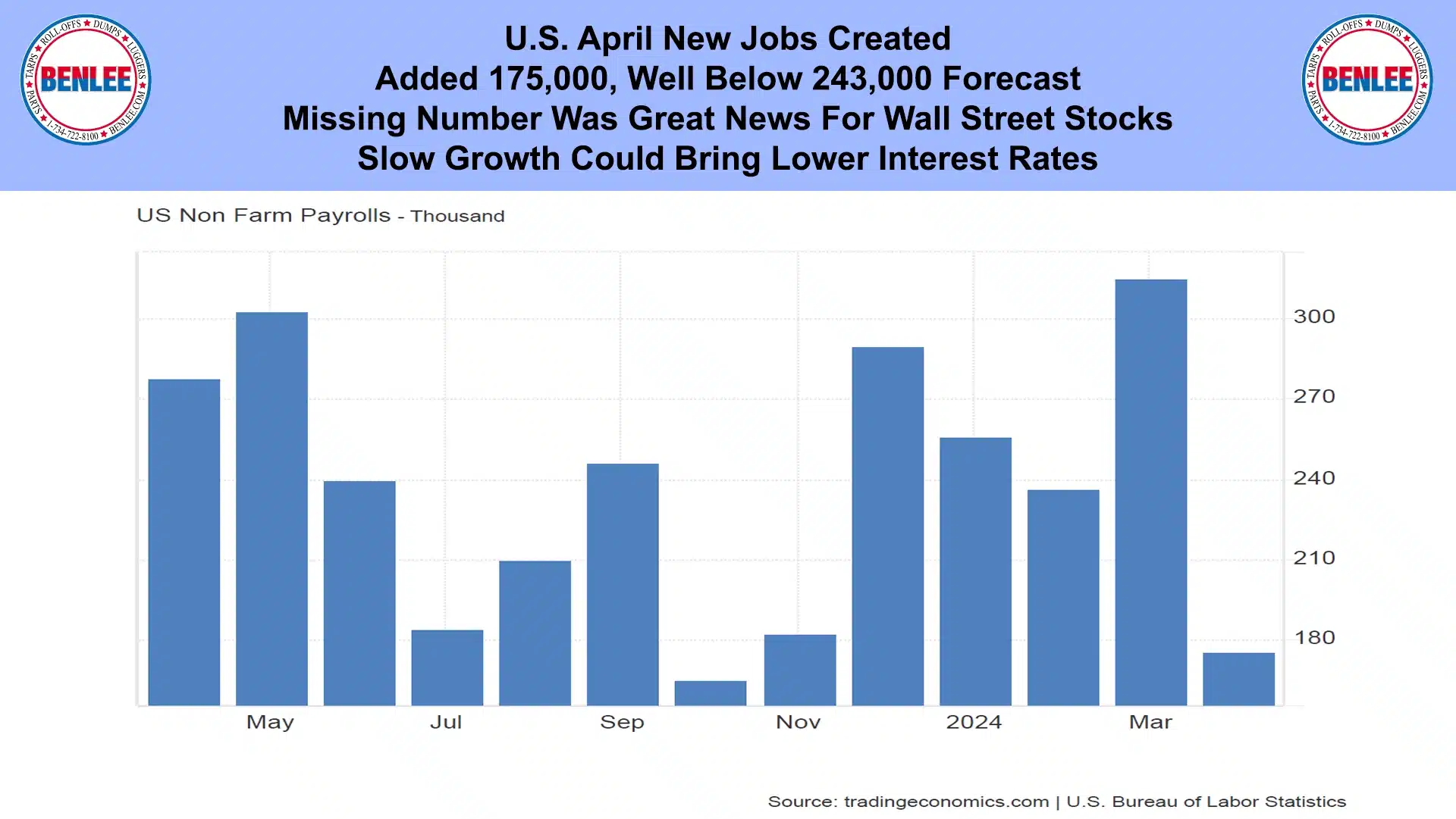 U.S. April New Jobs Created